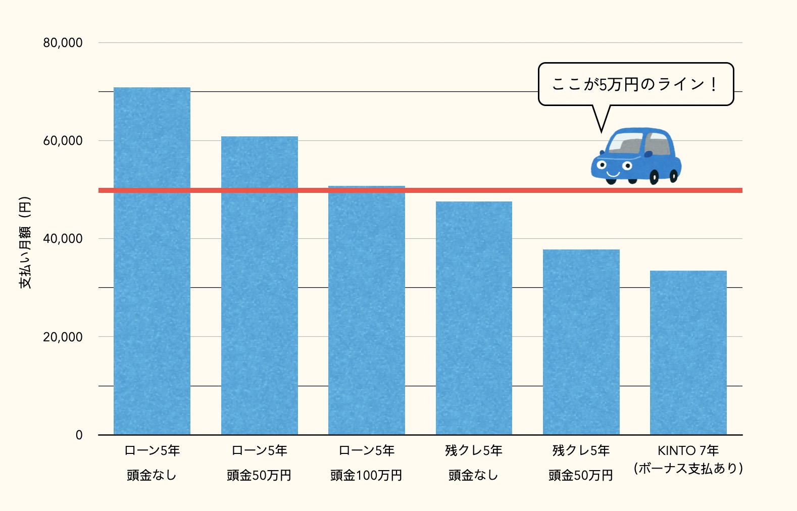 車の買い方比較